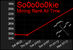 Total Graph of So0o0o0kie