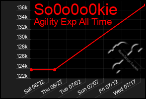 Total Graph of So0o0o0kie