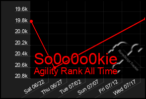 Total Graph of So0o0o0kie