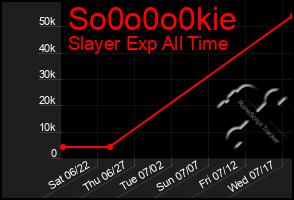 Total Graph of So0o0o0kie