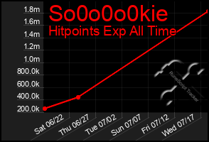Total Graph of So0o0o0kie