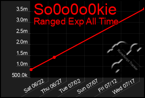 Total Graph of So0o0o0kie