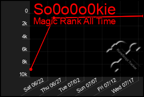 Total Graph of So0o0o0kie