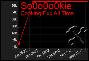 Total Graph of So0o0o0kie