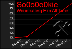 Total Graph of So0o0o0kie