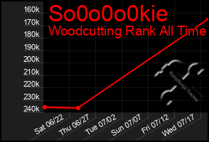 Total Graph of So0o0o0kie