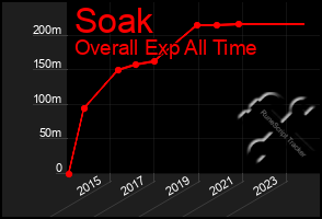 Total Graph of Soak