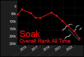 Total Graph of Soak