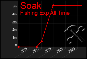 Total Graph of Soak