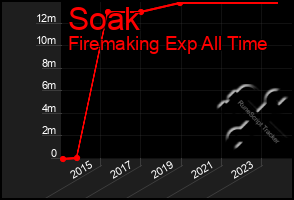 Total Graph of Soak