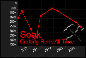 Total Graph of Soak