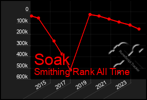 Total Graph of Soak