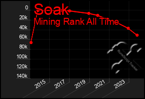 Total Graph of Soak