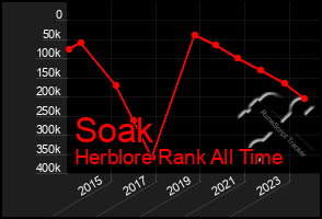 Total Graph of Soak