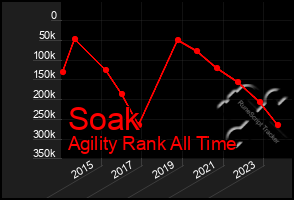 Total Graph of Soak