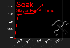 Total Graph of Soak