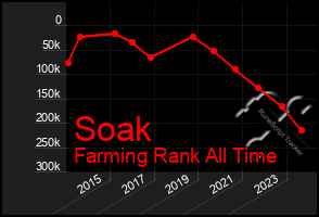 Total Graph of Soak