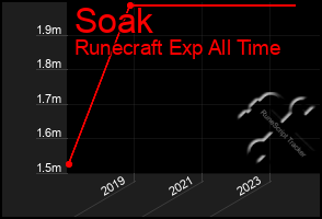 Total Graph of Soak