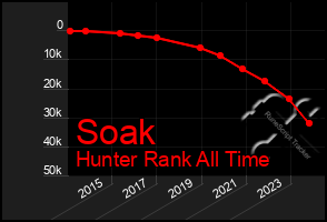 Total Graph of Soak