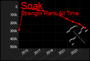 Total Graph of Soak