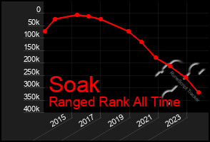 Total Graph of Soak