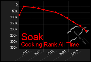 Total Graph of Soak