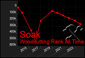 Total Graph of Soak