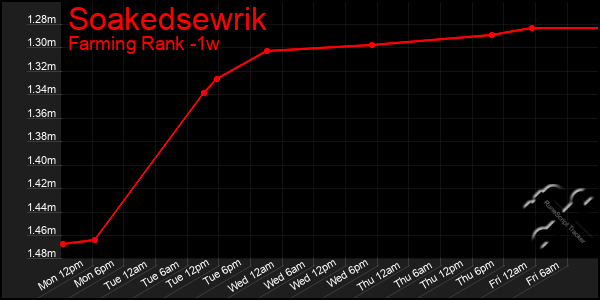 Last 7 Days Graph of Soakedsewrik