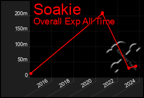 Total Graph of Soakie