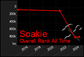 Total Graph of Soakie