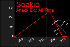 Total Graph of Soakie