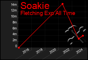 Total Graph of Soakie