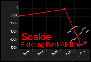 Total Graph of Soakie