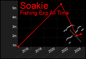 Total Graph of Soakie