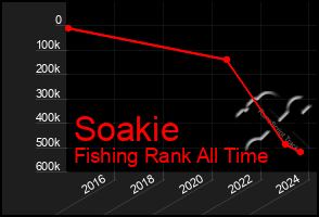 Total Graph of Soakie