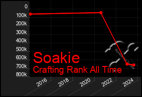 Total Graph of Soakie