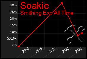 Total Graph of Soakie