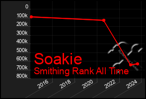 Total Graph of Soakie