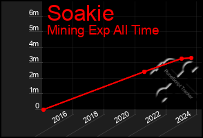 Total Graph of Soakie