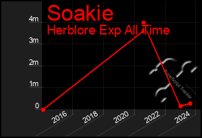 Total Graph of Soakie