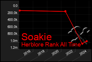 Total Graph of Soakie