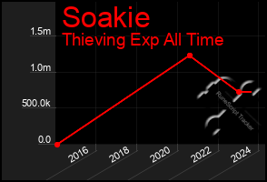 Total Graph of Soakie