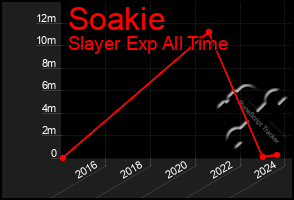 Total Graph of Soakie