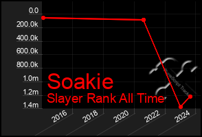 Total Graph of Soakie