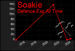 Total Graph of Soakie