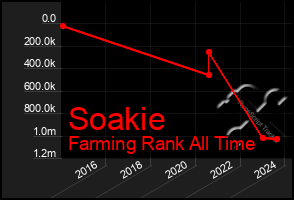 Total Graph of Soakie