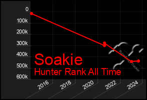 Total Graph of Soakie