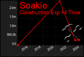 Total Graph of Soakie