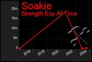 Total Graph of Soakie