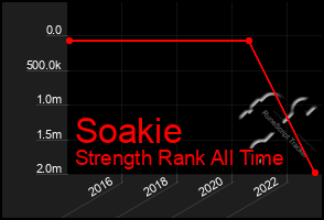 Total Graph of Soakie